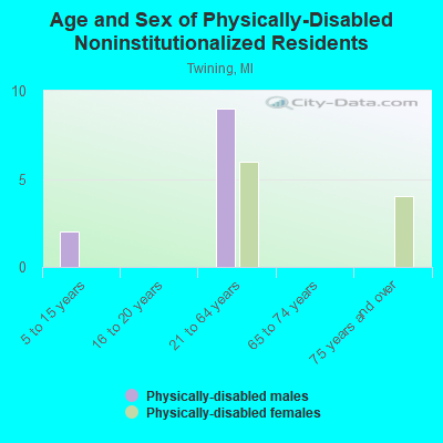 Age and Sex of Physically-Disabled Noninstitutionalized Residents