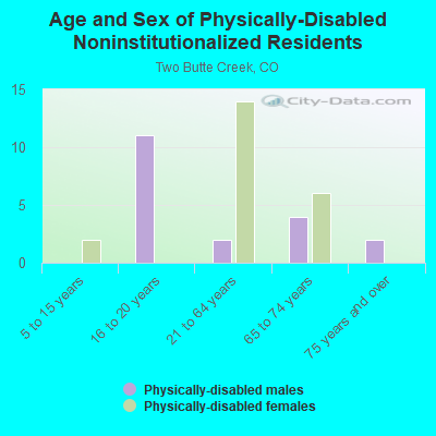 Age and Sex of Physically-Disabled Noninstitutionalized Residents