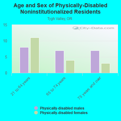 Age and Sex of Physically-Disabled Noninstitutionalized Residents