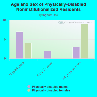 Age and Sex of Physically-Disabled Noninstitutionalized Residents