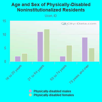 Age and Sex of Physically-Disabled Noninstitutionalized Residents