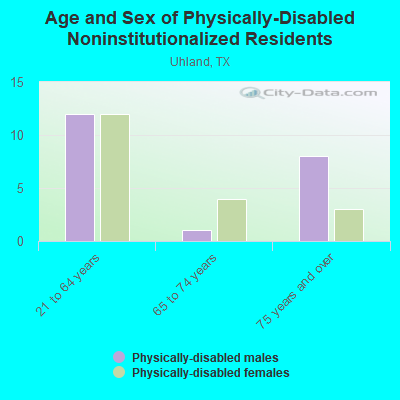 Age and Sex of Physically-Disabled Noninstitutionalized Residents