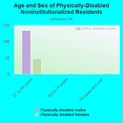 Age and Sex of Physically-Disabled Noninstitutionalized Residents