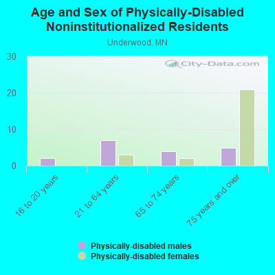 Age and Sex of Physically-Disabled Noninstitutionalized Residents