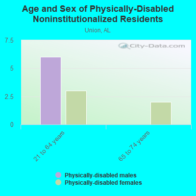 Age and Sex of Physically-Disabled Noninstitutionalized Residents