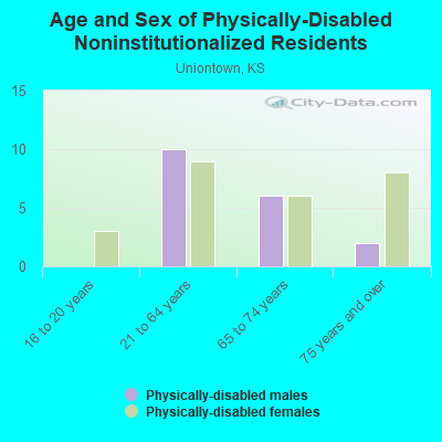 Age and Sex of Physically-Disabled Noninstitutionalized Residents