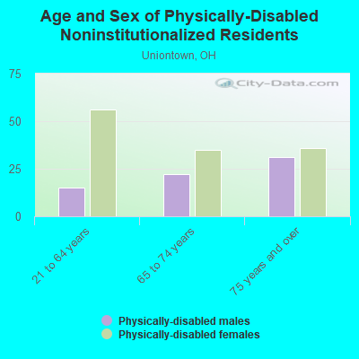 Age and Sex of Physically-Disabled Noninstitutionalized Residents