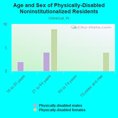 Age and Sex of Physically-Disabled Noninstitutionalized Residents