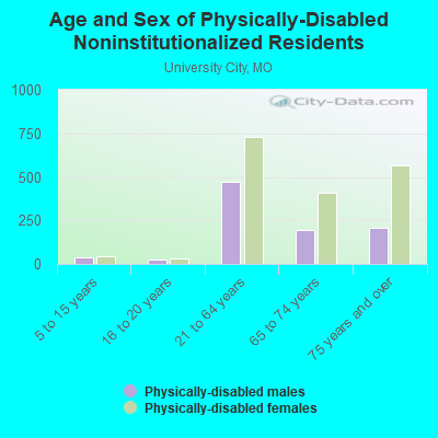 Age and Sex of Physically-Disabled Noninstitutionalized Residents