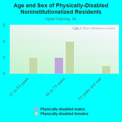 Age and Sex of Physically-Disabled Noninstitutionalized Residents