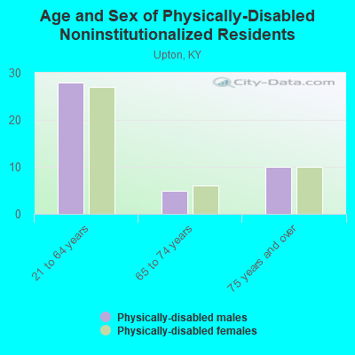 Age and Sex of Physically-Disabled Noninstitutionalized Residents