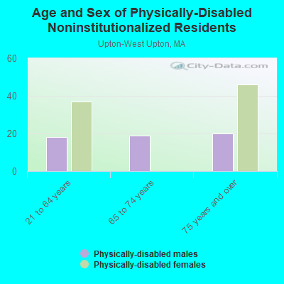 Age and Sex of Physically-Disabled Noninstitutionalized Residents