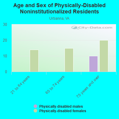 Age and Sex of Physically-Disabled Noninstitutionalized Residents