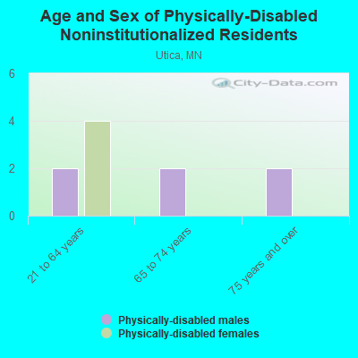 Age and Sex of Physically-Disabled Noninstitutionalized Residents