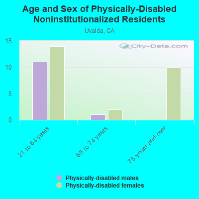 Age and Sex of Physically-Disabled Noninstitutionalized Residents