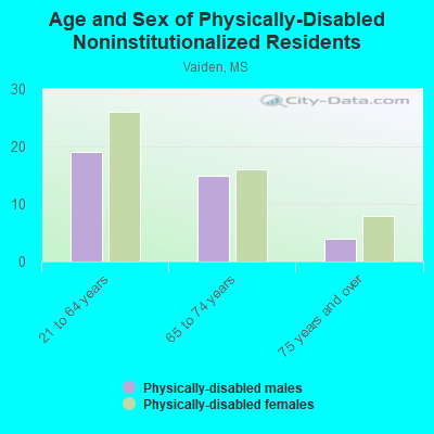 Age and Sex of Physically-Disabled Noninstitutionalized Residents