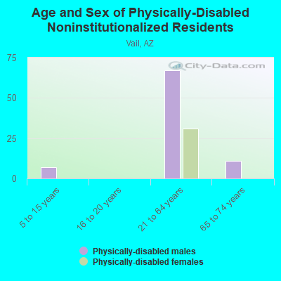 Age and Sex of Physically-Disabled Noninstitutionalized Residents