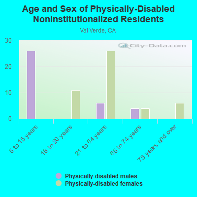 Age and Sex of Physically-Disabled Noninstitutionalized Residents