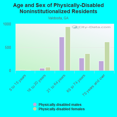 Age and Sex of Physically-Disabled Noninstitutionalized Residents