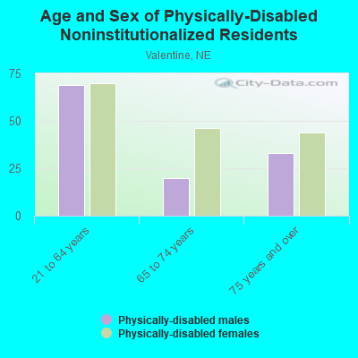 Age and Sex of Physically-Disabled Noninstitutionalized Residents