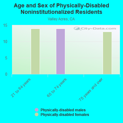 Age and Sex of Physically-Disabled Noninstitutionalized Residents