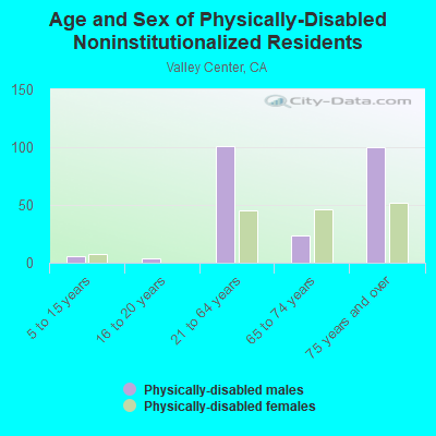 Age and Sex of Physically-Disabled Noninstitutionalized Residents