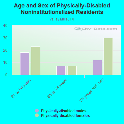 Age and Sex of Physically-Disabled Noninstitutionalized Residents