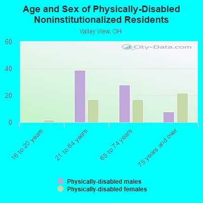 Age and Sex of Physically-Disabled Noninstitutionalized Residents