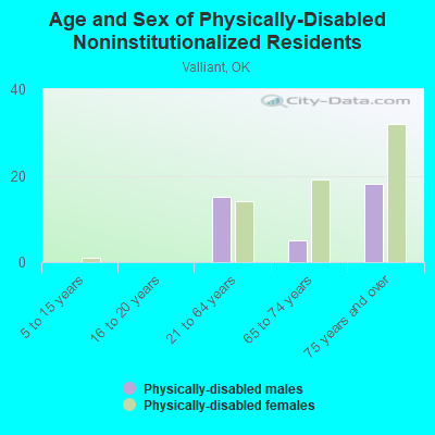 Age and Sex of Physically-Disabled Noninstitutionalized Residents