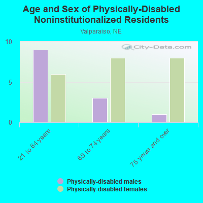 Age and Sex of Physically-Disabled Noninstitutionalized Residents