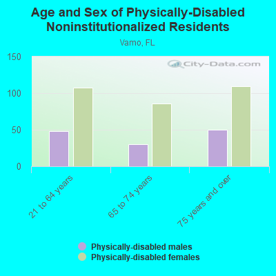 Age and Sex of Physically-Disabled Noninstitutionalized Residents