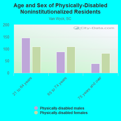 Age and Sex of Physically-Disabled Noninstitutionalized Residents