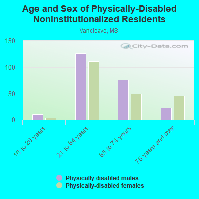 Age and Sex of Physically-Disabled Noninstitutionalized Residents