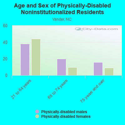 Age and Sex of Physically-Disabled Noninstitutionalized Residents