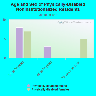 Age and Sex of Physically-Disabled Noninstitutionalized Residents