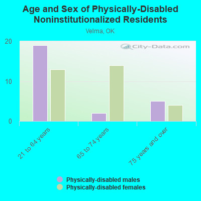 Age and Sex of Physically-Disabled Noninstitutionalized Residents