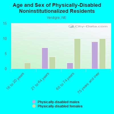 Age and Sex of Physically-Disabled Noninstitutionalized Residents