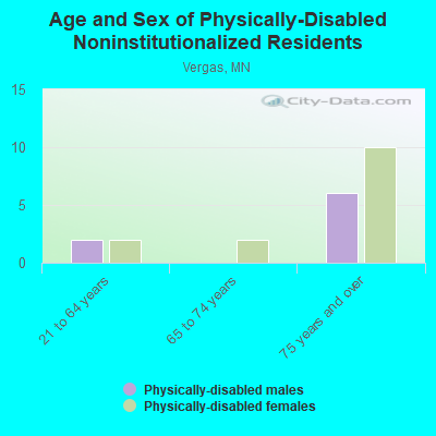 Age and Sex of Physically-Disabled Noninstitutionalized Residents