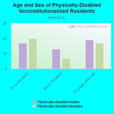 Age and Sex of Physically-Disabled Noninstitutionalized Residents