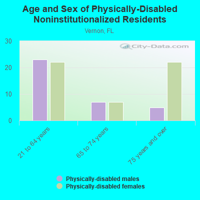 Age and Sex of Physically-Disabled Noninstitutionalized Residents