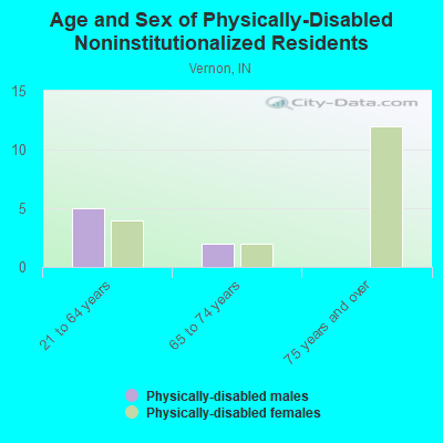 Age and Sex of Physically-Disabled Noninstitutionalized Residents