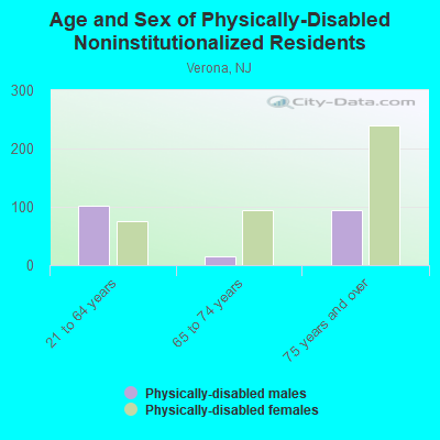 Age and Sex of Physically-Disabled Noninstitutionalized Residents