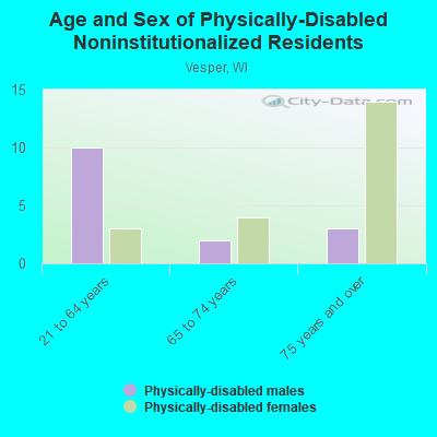 Age and Sex of Physically-Disabled Noninstitutionalized Residents