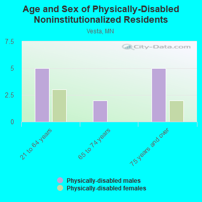 Age and Sex of Physically-Disabled Noninstitutionalized Residents