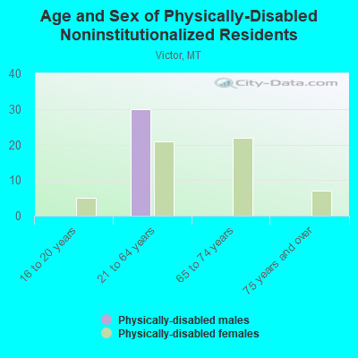 Age and Sex of Physically-Disabled Noninstitutionalized Residents