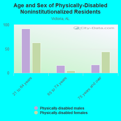 Age and Sex of Physically-Disabled Noninstitutionalized Residents