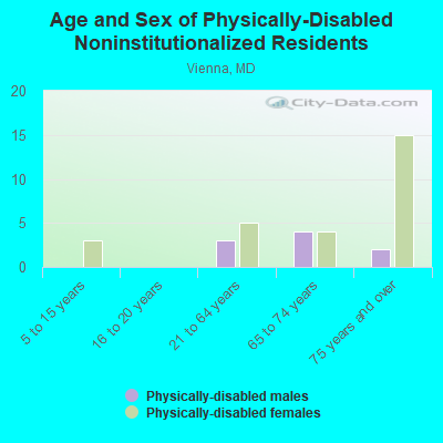 Age and Sex of Physically-Disabled Noninstitutionalized Residents