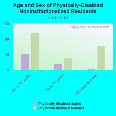 Age and Sex of Physically-Disabled Noninstitutionalized Residents