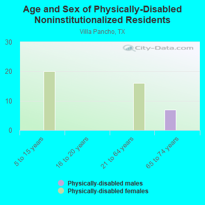 Age and Sex of Physically-Disabled Noninstitutionalized Residents