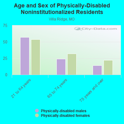 Age and Sex of Physically-Disabled Noninstitutionalized Residents